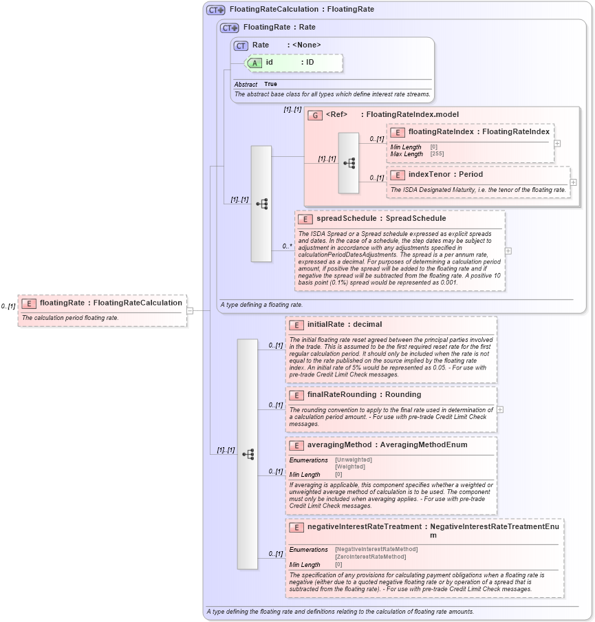 XSD Diagram of floatingRate in schema fpml-cd-5-8_xsd1 (Financial products Markup Language (FpML®))