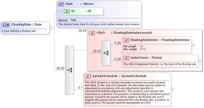XSD Diagram of FloatingRate in schema fpml-shared-5-8_xsd2 (Financial products Markup Language (FpML®))
