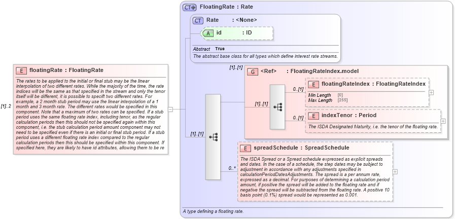 XSD Diagram of floatingRate in schema fpml-shared-5-8_xsd2 (Financial products Markup Language (FpML®))