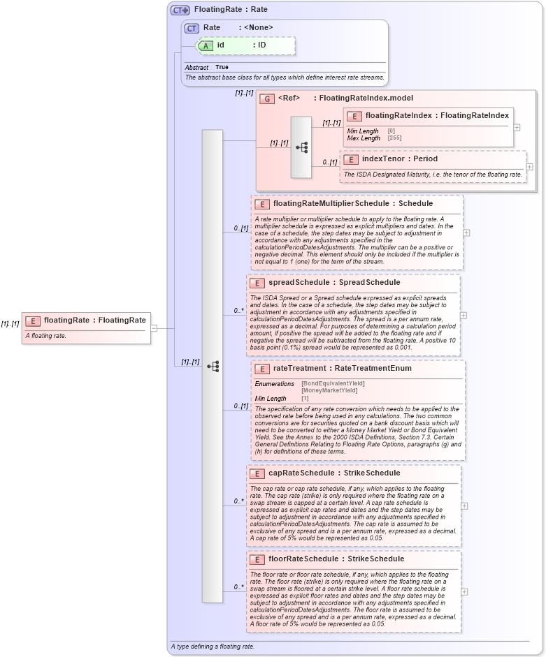 XSD Diagram of floatingRate in schema fpml-generic-5-8_xsd1 (Financial products Markup Language (FpML®))