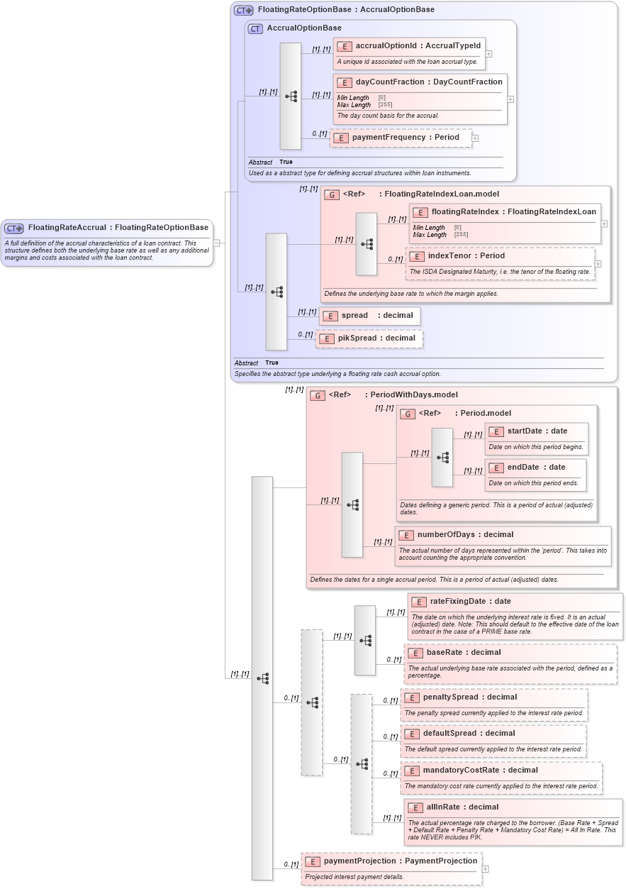 XSD Diagram of FloatingRateAccrual in schema fpml-loan-5-8_xsd (Financial products Markup Language (FpML®))