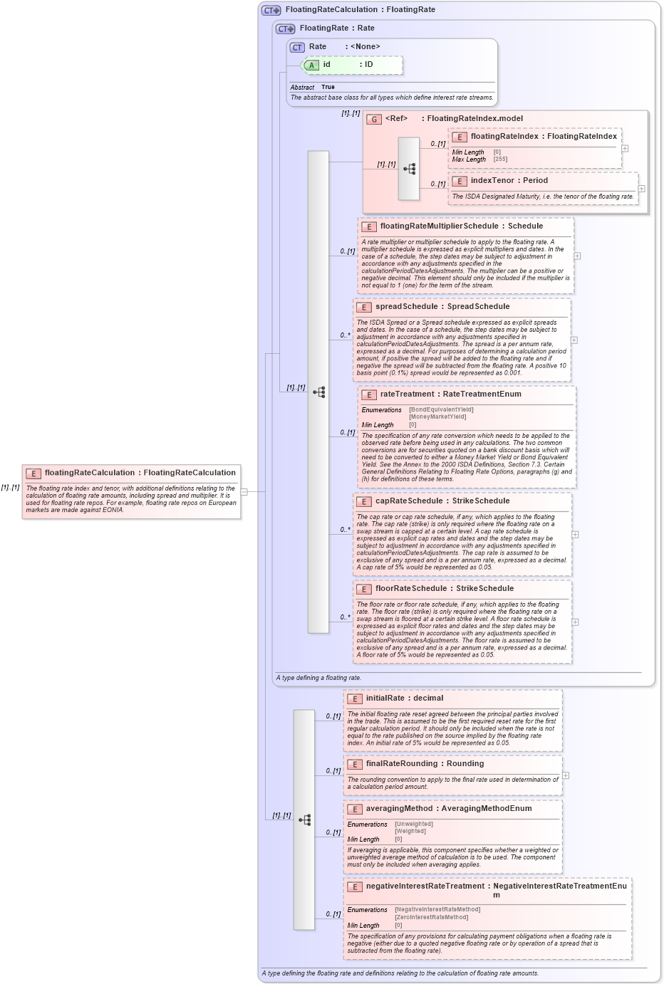 XSD Diagram of floatingRateCalculation in schema fpml-repo-5-8_xsd2 (Financial products Markup Language (FpML®))