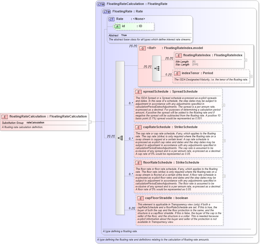 XSD Diagram of floatingRateCalculation in schema fpml-ird-5-8_xsd4 (Financial products Markup Language (FpML®))