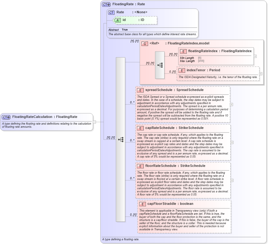XSD Diagram of FloatingRateCalculation in schema fpml-shared-5-8_xsd5 (Financial products Markup Language (FpML®))