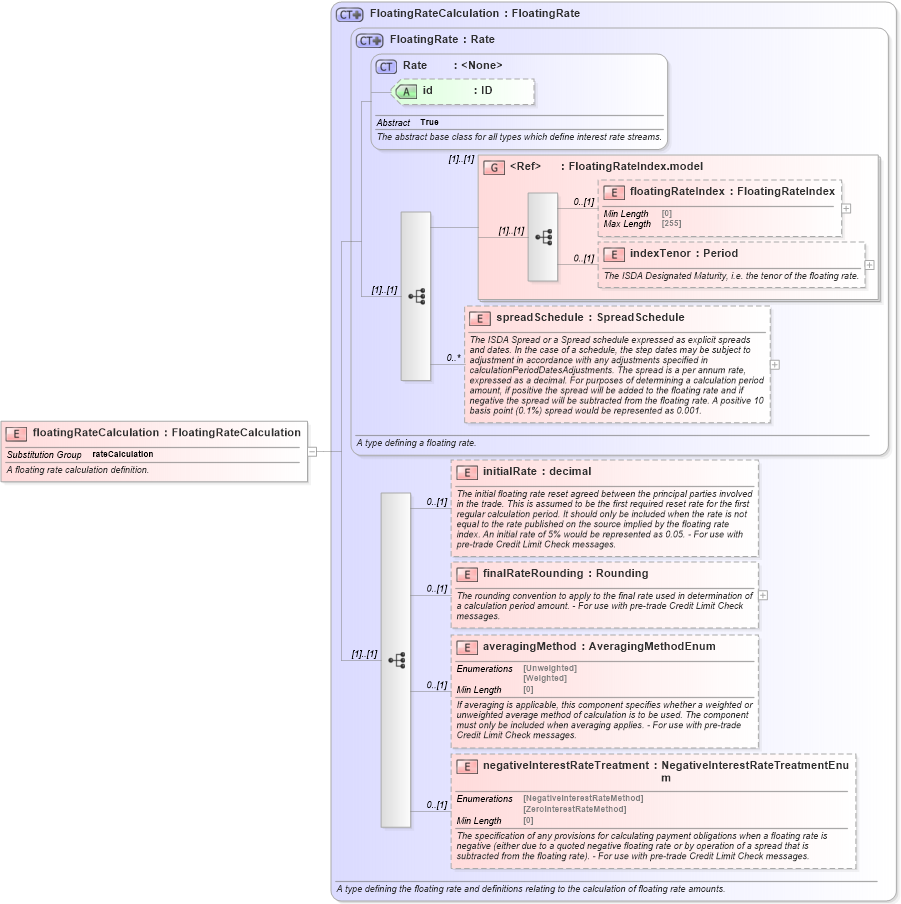 XSD Diagram of floatingRateCalculation in schema fpml-ird-5-8_xsd1 (Financial products Markup Language (FpML®))