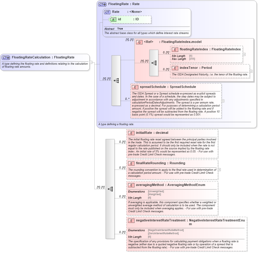XSD Diagram of FloatingRateCalculation in schema fpml-shared-5-8_xsd2 (Financial products Markup Language (FpML®))