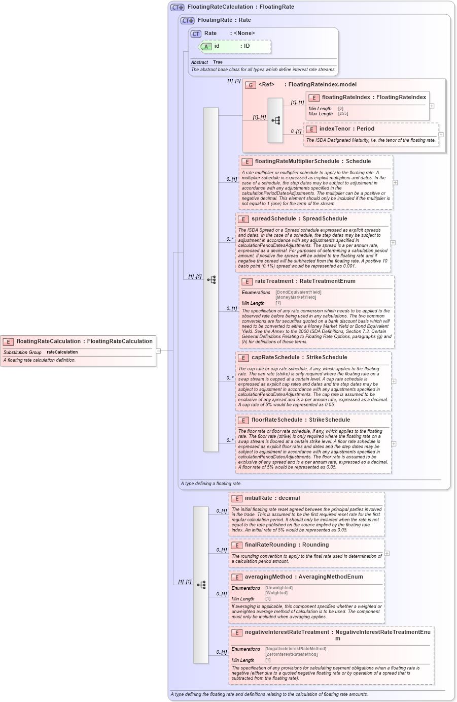 XSD Diagram of floatingRateCalculation in schema fpml-ird-5-8_xsd2 (Financial products Markup Language (FpML®))