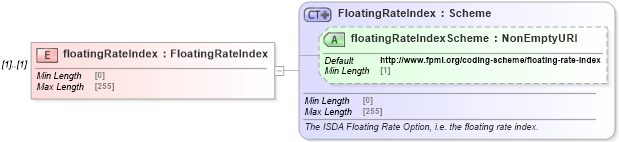 XSD Diagram of floatingRateIndex in schema fpml-ird-5-8_xsd (Financial products Markup Language (FpML®))