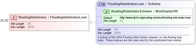 XSD Diagram of floatingRateIndex in schema fpml-loan-5-8_xsd (Financial products Markup Language (FpML®))