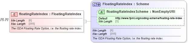 XSD Diagram of floatingRateIndex in schema fpml-shared-5-8_xsd (Financial products Markup Language (FpML®))