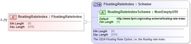 XSD Diagram of floatingRateIndex in schema fpml-shared-5-8_xsd2 (Financial products Markup Language (FpML®))