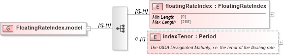 XSD Diagram of FloatingRateIndex.model in schema fpml-shared-5-8_xsd (Financial products Markup Language (FpML®))