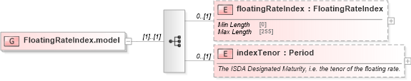 XSD Diagram of FloatingRateIndex.model in schema fpml-shared-5-8_xsd4 (Financial products Markup Language (FpML®))