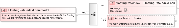 XSD Diagram of FloatingRateIndexLoan.model in schema fpml-loan-5-8_xsd (Financial products Markup Language (FpML®))