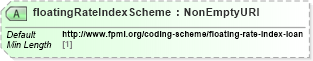 XSD Diagram of floatingRateIndexScheme in schema fpml-loan-5-8_xsd (Financial products Markup Language (FpML®))