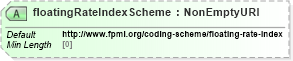 XSD Diagram of floatingRateIndexScheme in schema fpml-shared-5-8_xsd2 (Financial products Markup Language (FpML®))