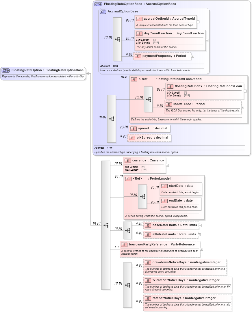 XSD Diagram of FloatingRateOption in schema fpml-loan-5-8_xsd (Financial products Markup Language (FpML®))