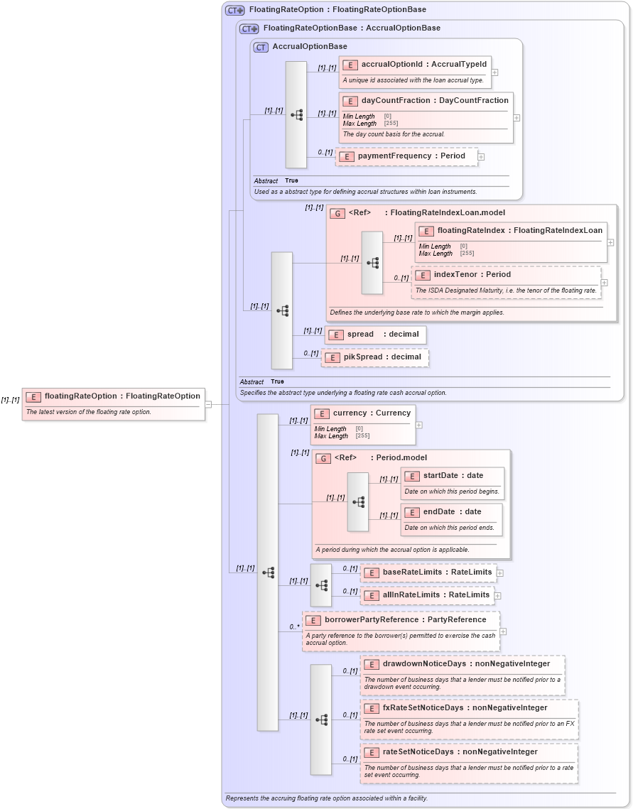 XSD Diagram of floatingRateOption in schema fpml-loan-5-8_xsd (Financial products Markup Language (FpML®))