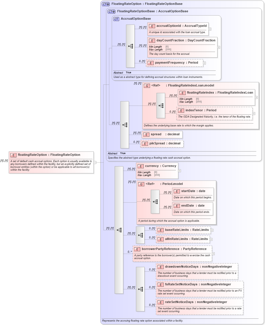 XSD Diagram of floatingRateOption in schema fpml-loan-5-8_xsd (Financial products Markup Language (FpML®))