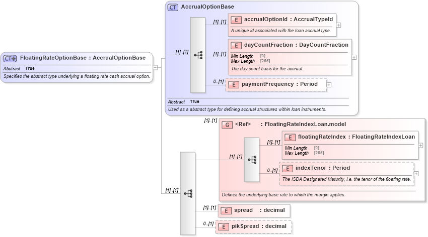 XSD Diagram of FloatingRateOptionBase in schema fpml-loan-5-8_xsd (Financial products Markup Language (FpML®))