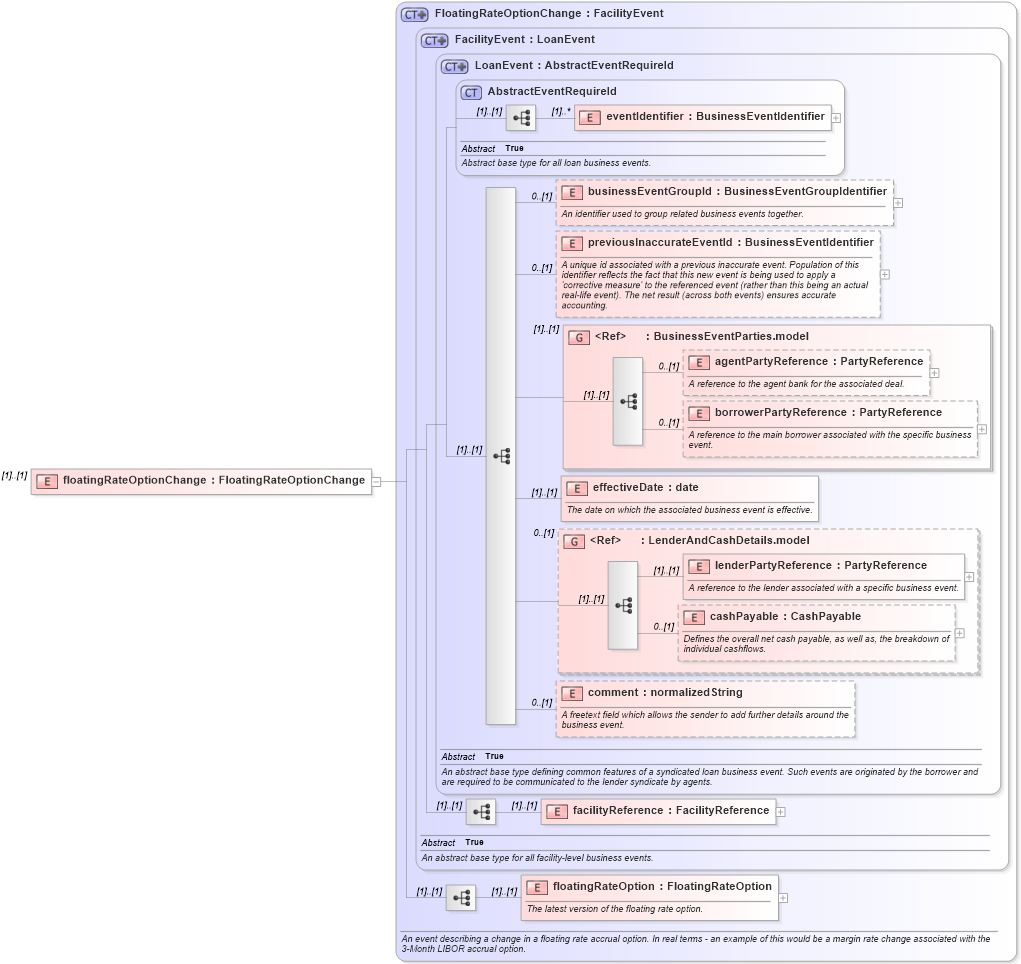 XSD Diagram of floatingRateOptionChange in schema fpml-loan-5-8_xsd (Financial products Markup Language (FpML®))