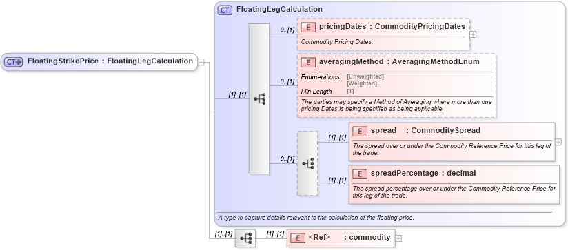 XSD Diagram of FloatingStrikePrice in schema fpml-com-5-8_xsd3 (Financial products Markup Language (FpML®))