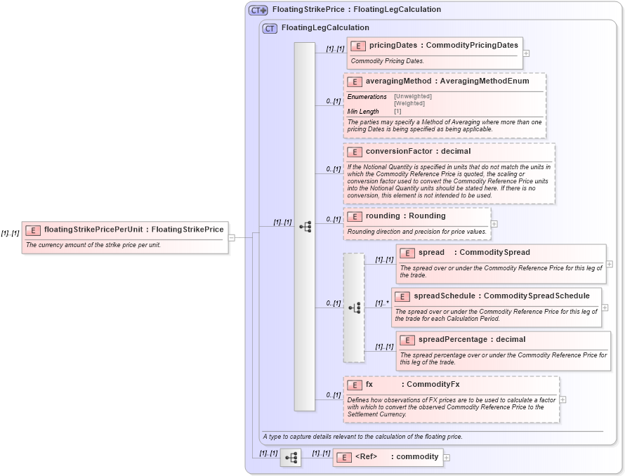 XSD Diagram of floatingStrikePricePerUnit in schema fpml-com-5-8_xsd1 (Financial products Markup Language (FpML®))