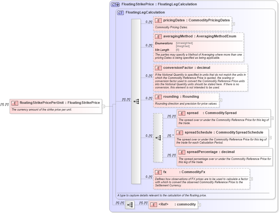 XSD Diagram of floatingStrikePricePerUnit in schema fpml-com-5-8_xsd2 (Financial products Markup Language (FpML®))