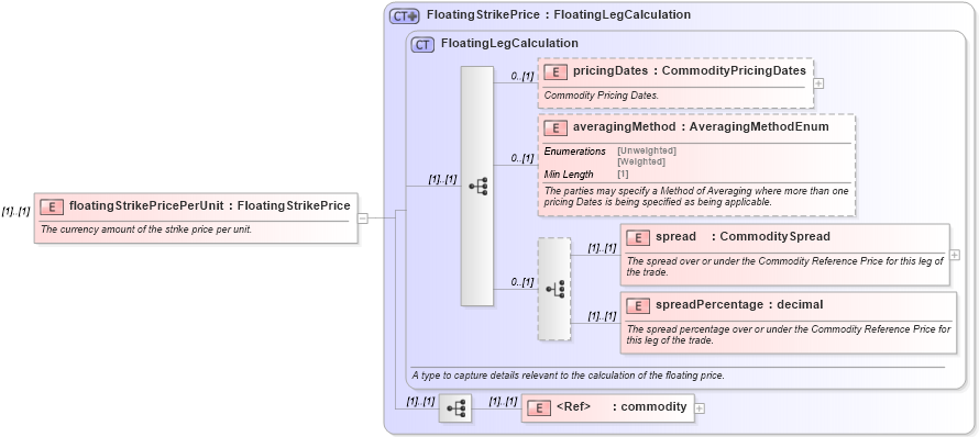 XSD Diagram of floatingStrikePricePerUnit in schema fpml-com-5-8_xsd3 (Financial products Markup Language (FpML®))