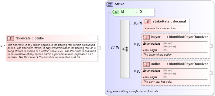 XSD Diagram of floorRate in schema fpml-ird-5-8_xsd (Financial products Markup Language (FpML®))