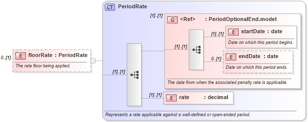 XSD Diagram of floorRate in schema fpml-loan-5-8_xsd (Financial products Markup Language (FpML®))