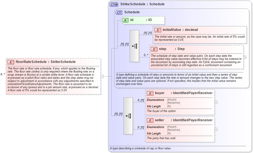 XSD Diagram of floorRateSchedule in schema fpml-shared-5-8_xsd (Financial products Markup Language (FpML®))