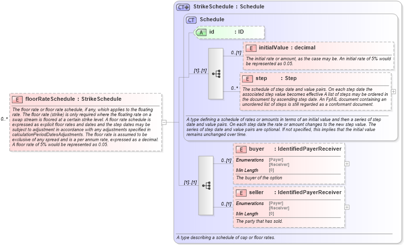 XSD Diagram of floorRateSchedule in schema fpml-shared-5-8_xsd4 (Financial products Markup Language (FpML®))