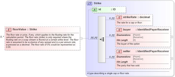 XSD Diagram of floorValue in schema fpml-reconciliation-5-8_xsd (Financial products Markup Language (FpML®))