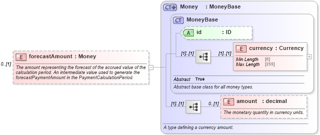 XSD Diagram of forecastAmount in schema fpml-ird-5-8_xsd1 (Financial products Markup Language (FpML®))