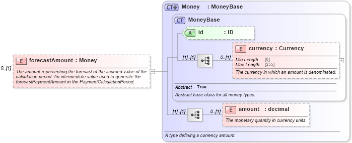 XSD Diagram of forecastAmount in schema fpml-ird-5-8_xsd3 (Financial products Markup Language (FpML®))
