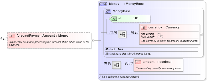 XSD Diagram of forecastPaymentAmount in schema fpml-ird-5-8_xsd (Financial products Markup Language (FpML®))