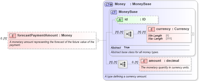 XSD Diagram of forecastPaymentAmount in schema fpml-ird-5-8_xsd1 (Financial products Markup Language (FpML®))