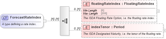 XSD Diagram of ForecastRateIndex in schema fpml-shared-5-8_xsd4 (Financial products Markup Language (FpML®))