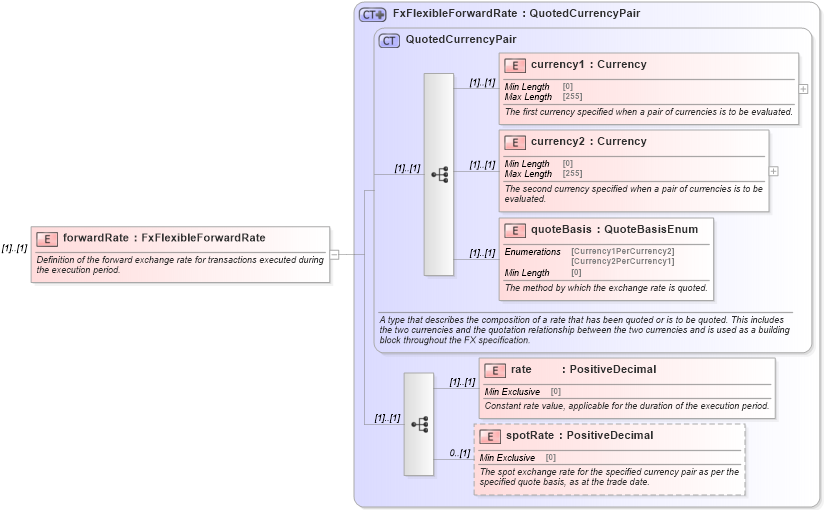 XSD Diagram of forwardRate in schema fpml-fx-5-8_xsd (Financial products Markup Language (FpML®))