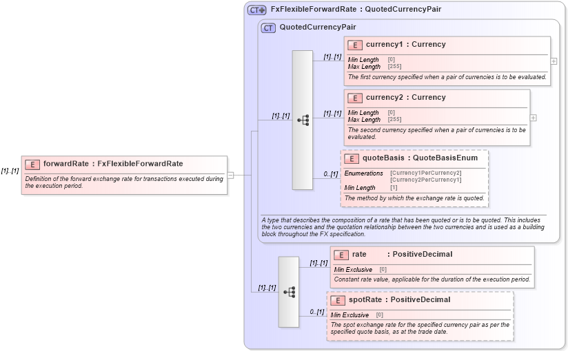 XSD Diagram of forwardRate in schema fpml-fx-5-8_xsd2 (Financial products Markup Language (FpML®))