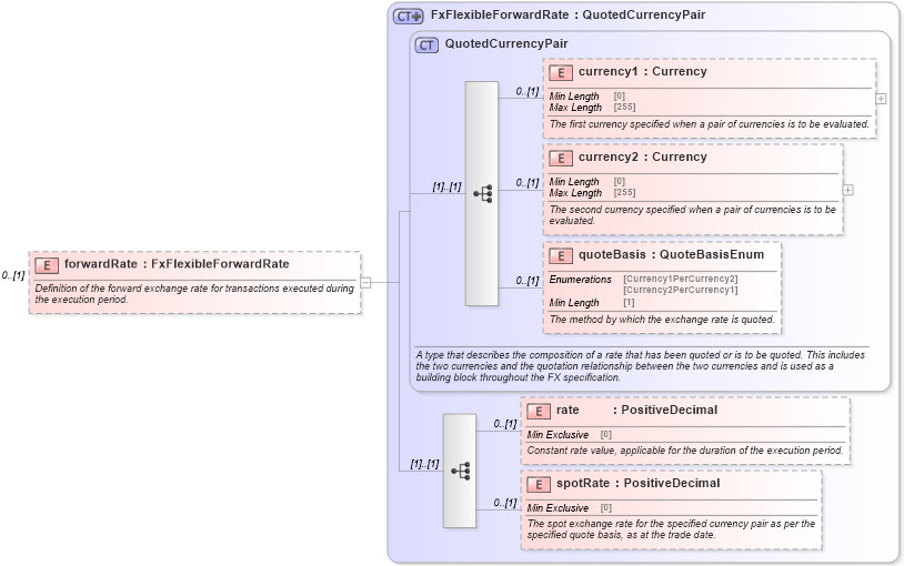 XSD Diagram of forwardRate in schema fpml-fx-5-8_xsd4 (Financial products Markup Language (FpML®))