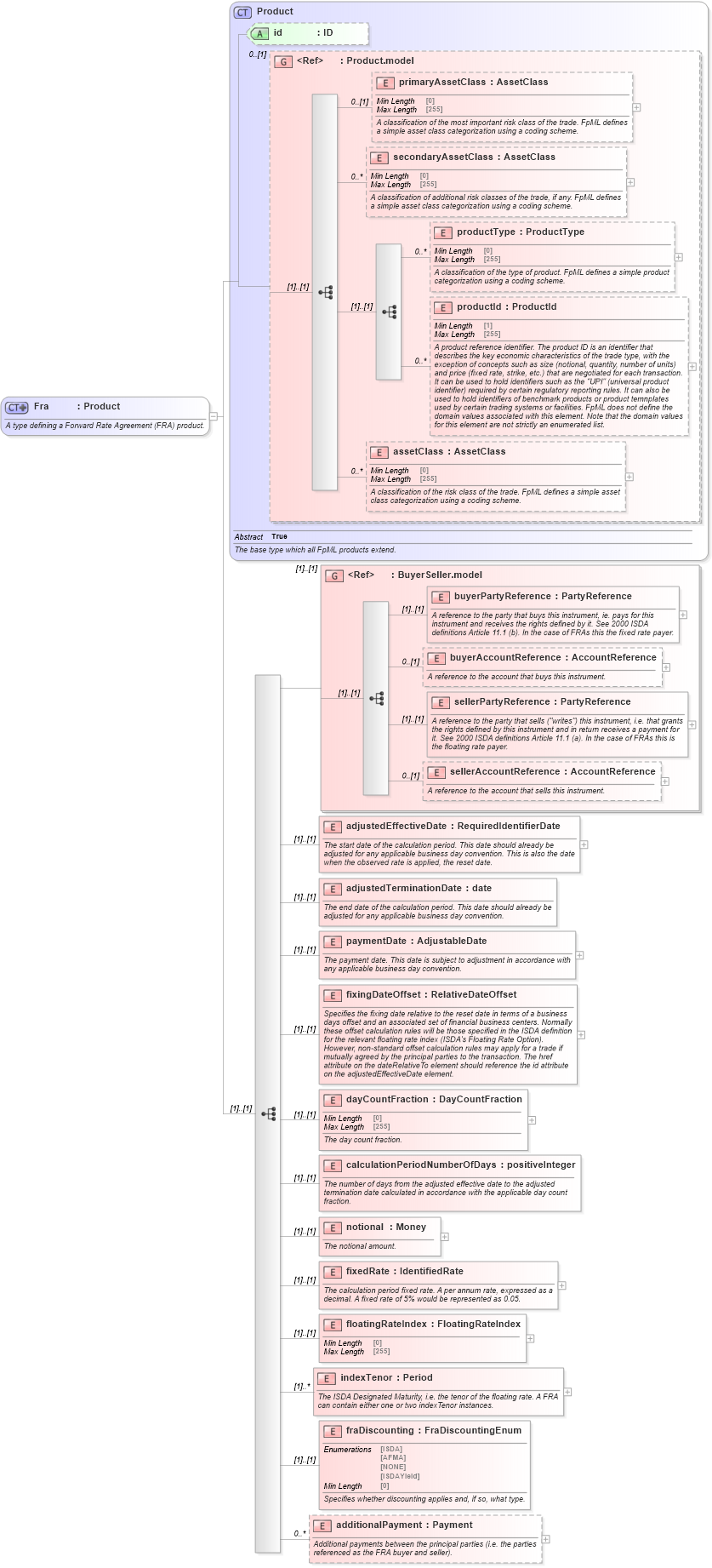 XSD Diagram of Fra in schema fpml-ird-5-8_xsd (Financial products Markup Language (FpML®))