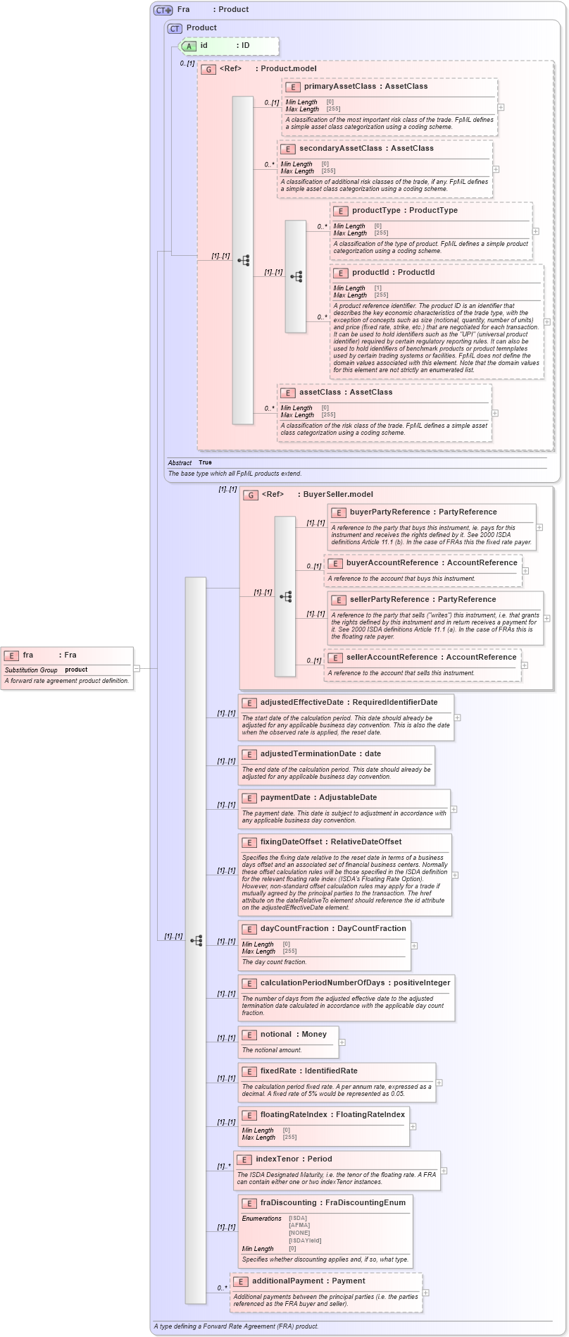 XSD Diagram of fra in schema fpml-ird-5-8_xsd (Financial products Markup Language (FpML®))