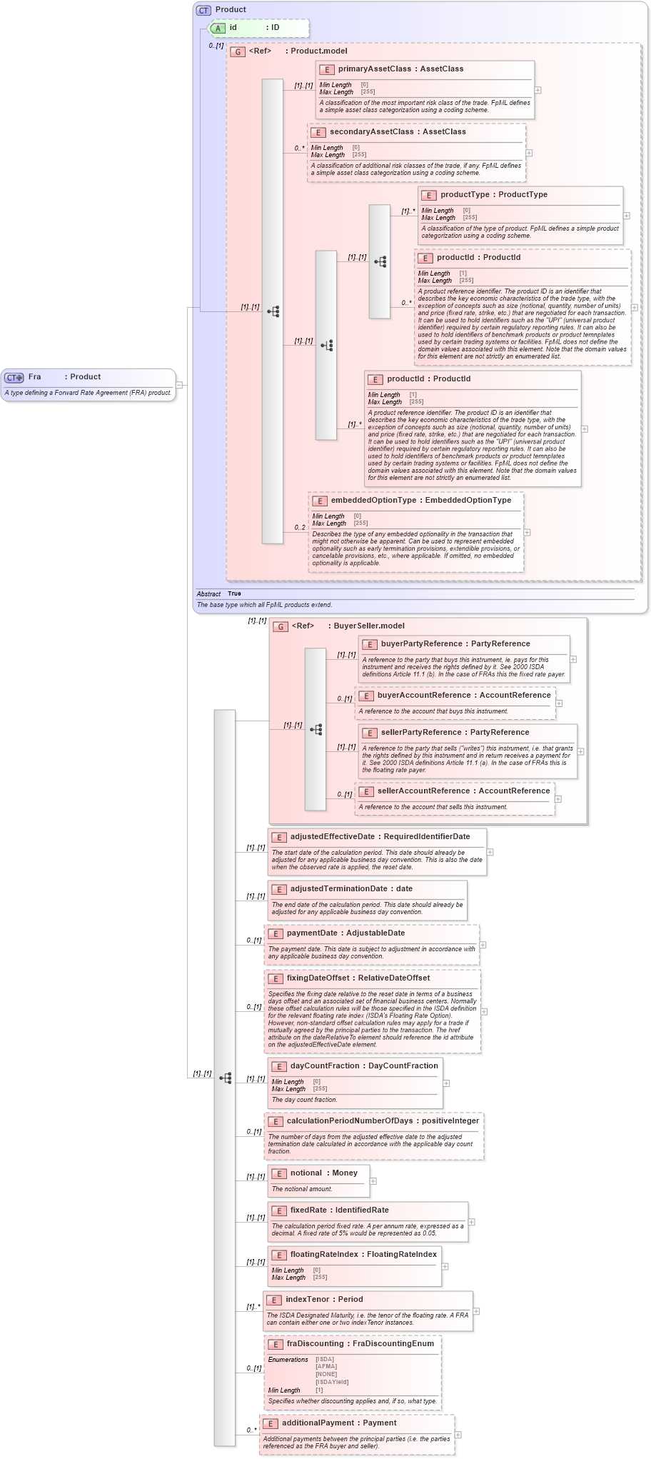 XSD Diagram of Fra in schema fpml-ird-5-8_xsd2 (Financial products Markup Language (FpML®))