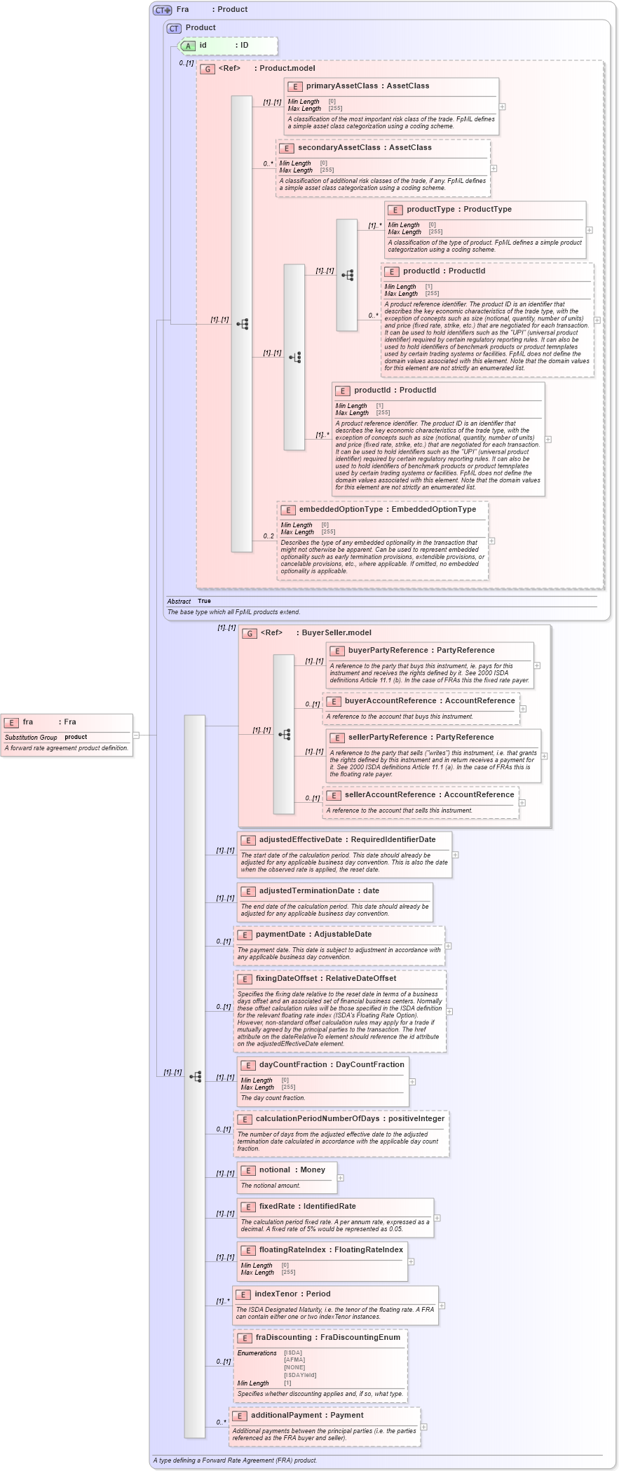 XSD Diagram of fra in schema fpml-ird-5-8_xsd2 (Financial products Markup Language (FpML®))