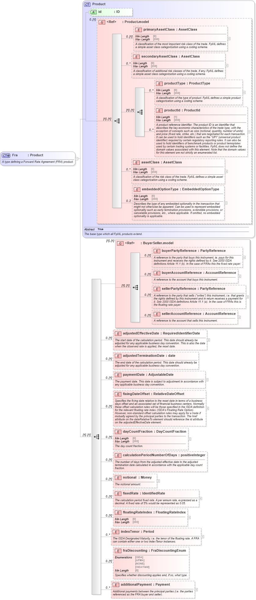 XSD Diagram of Fra in schema fpml-ird-5-8_xsd3 (Financial products Markup Language (FpML®))