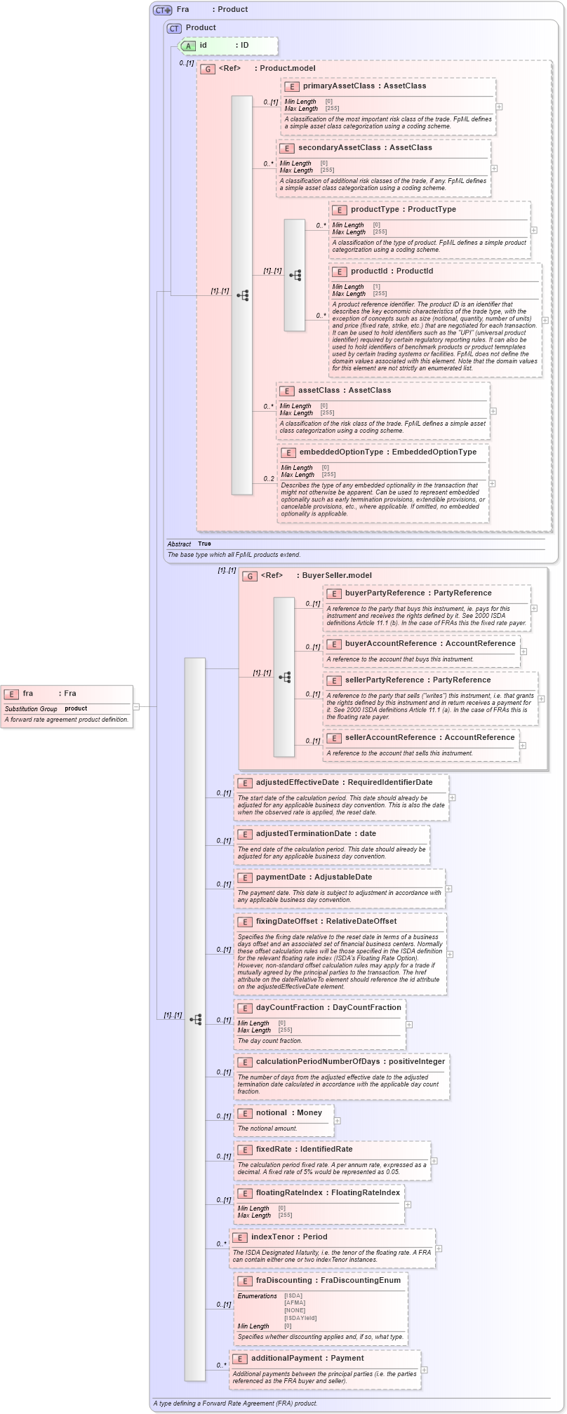 XSD Diagram of fra in schema fpml-ird-5-8_xsd3 (Financial products Markup Language (FpML®))