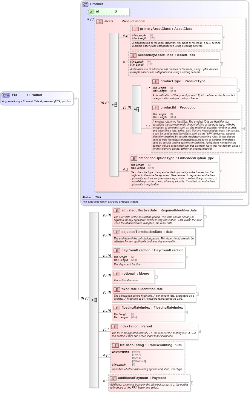 XSD Diagram of Fra in schema fpml-ird-5-8_xsd4 (Financial products Markup Language (FpML®))