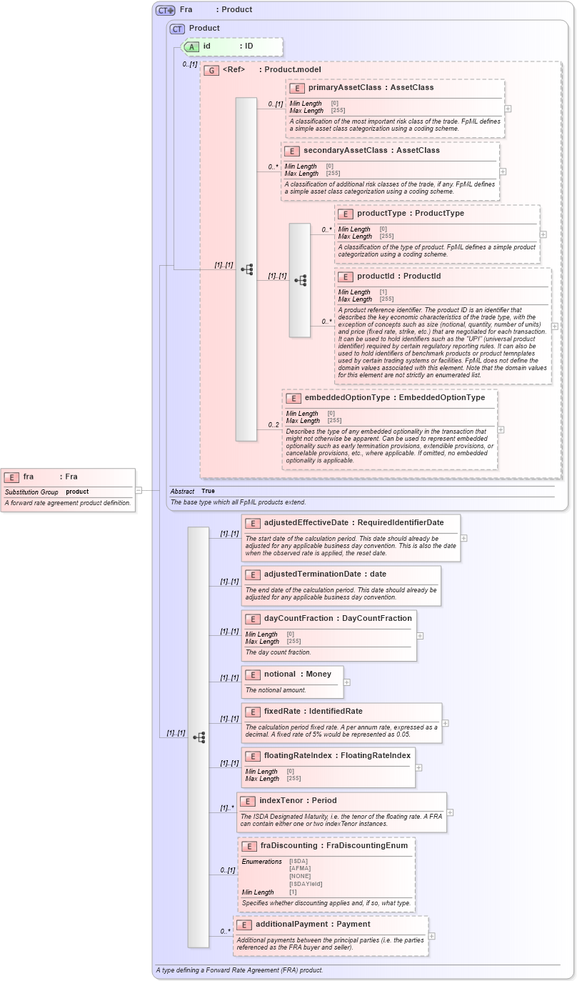 XSD Diagram of fra in schema fpml-ird-5-8_xsd4 (Financial products Markup Language (FpML®))